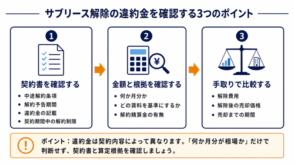 サブリース解除の違約金を確認する3つのポイントの図解