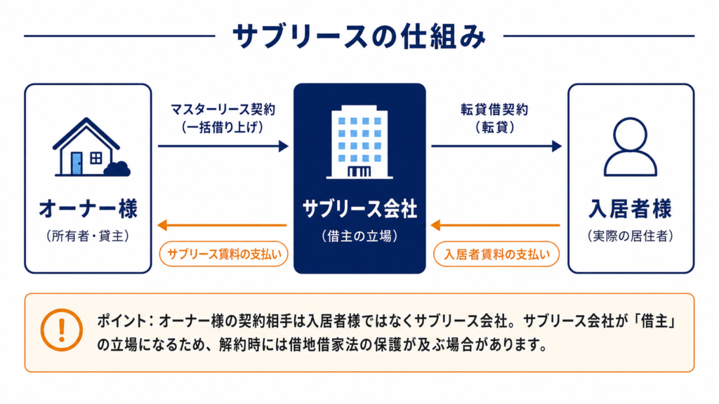 サブリースの仕組み図解：オーナー様とサブリース会社のマスターリース契約、サブリース会社と入居者様の転貸借契約、賃料の流れ