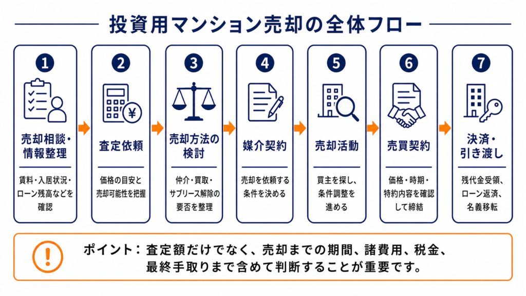 投資用マンション売却の流れの図解