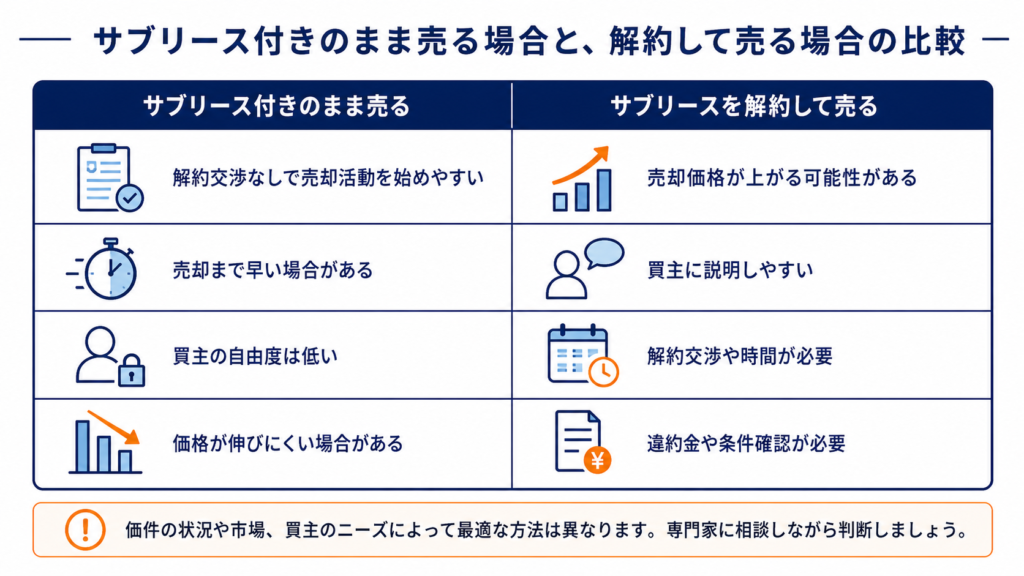 サブリース付きのまま売る場合と、解約して売る場合の比較の図解
